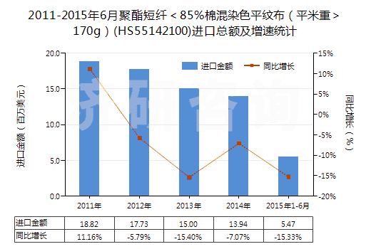 2011-2015年6月聚酯短纖＜85%棉混染色平紋布（平米重＞170g）(HS55142100)進(jìn)口總額及增速統(tǒng)計(jì)